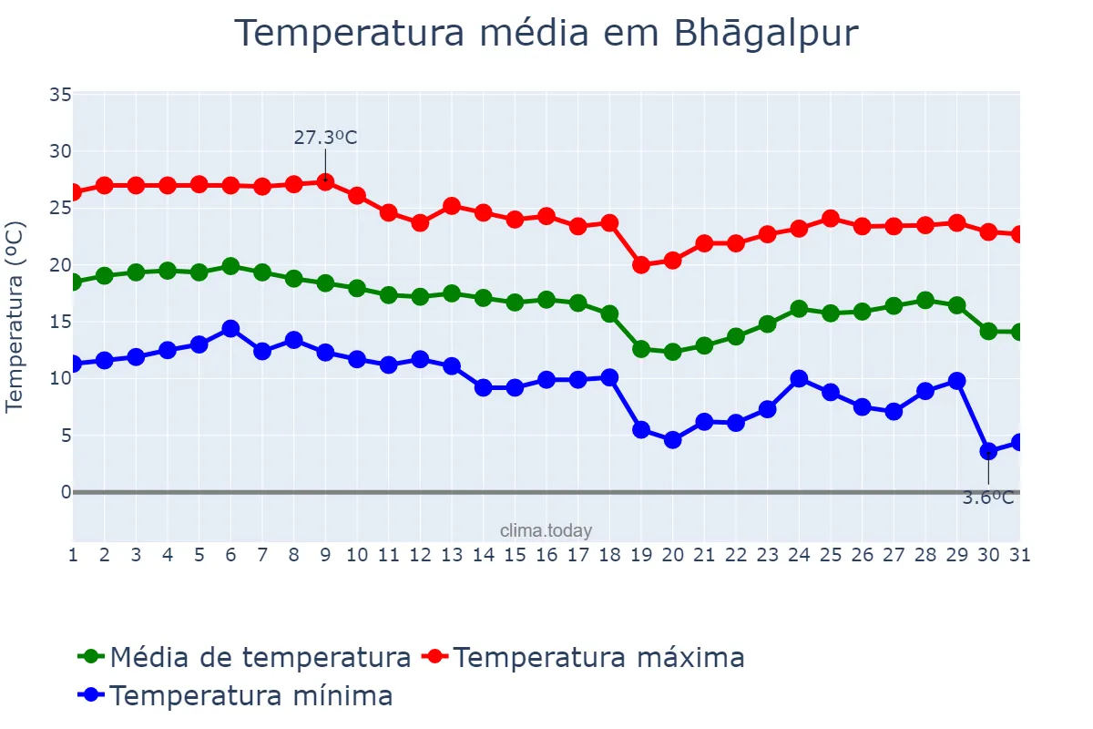 Temperatura em dezembro em Bhāgalpur, Bihār, IN