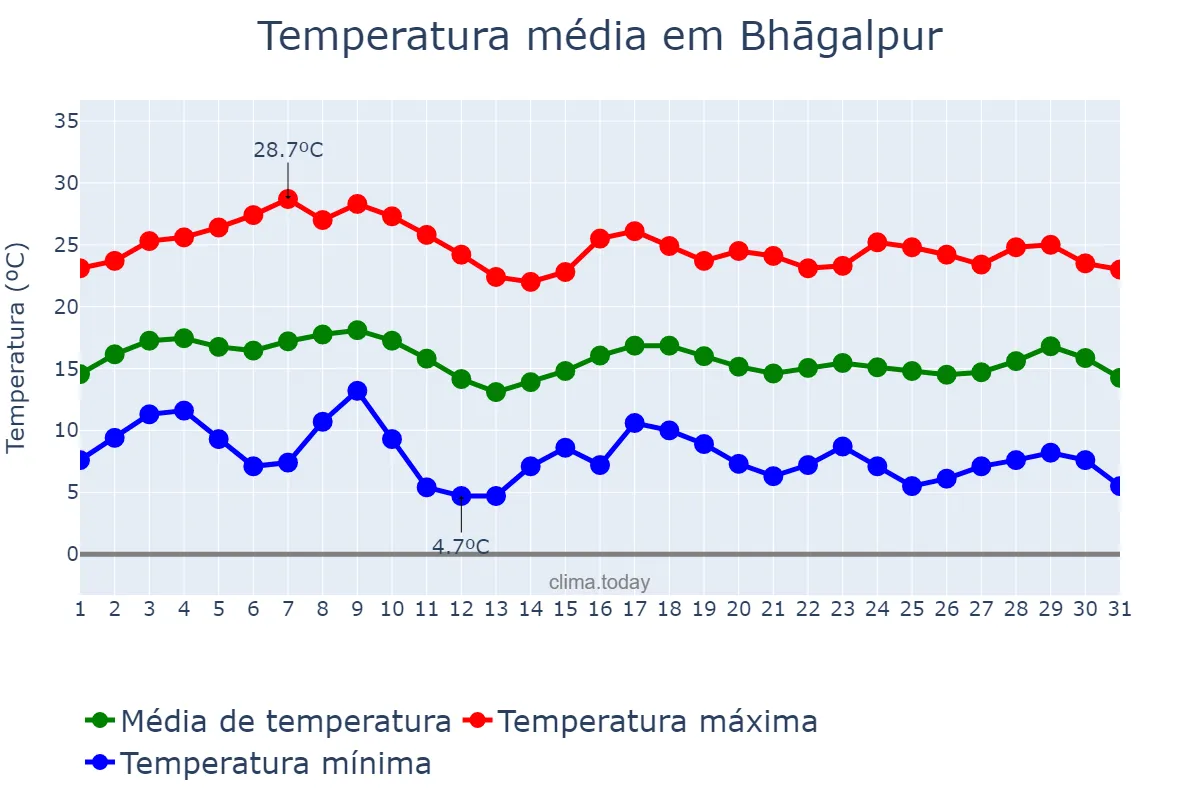 Temperatura em janeiro em Bhāgalpur, Bihār, IN