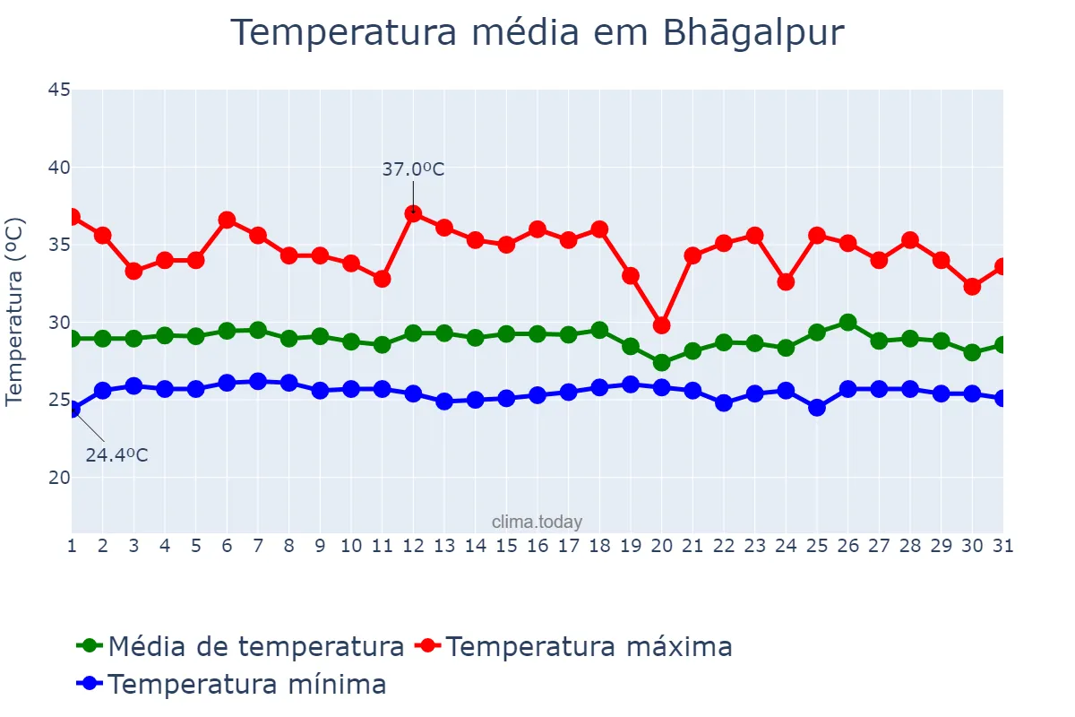 Temperatura em julho em Bhāgalpur, Bihār, IN