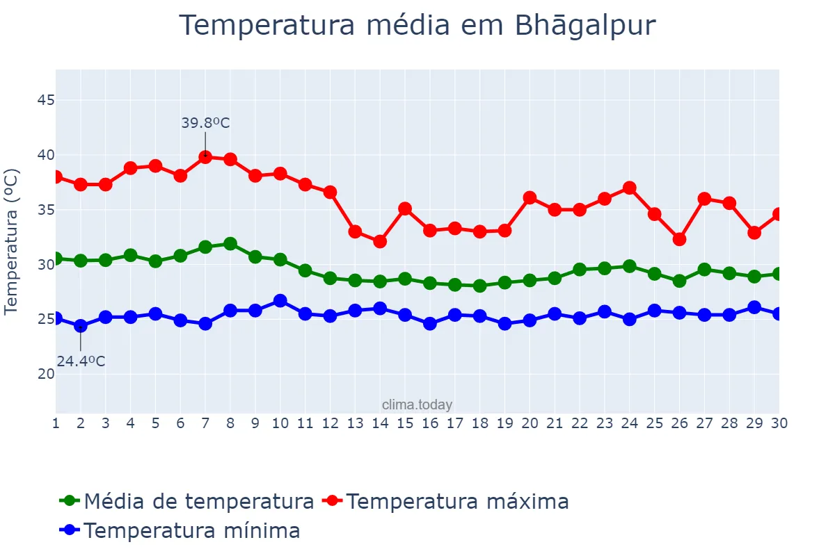 Temperatura em junho em Bhāgalpur, Bihār, IN