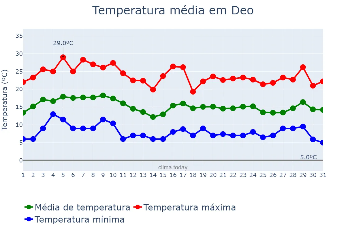 Temperatura em janeiro em Deo, Bihār, IN