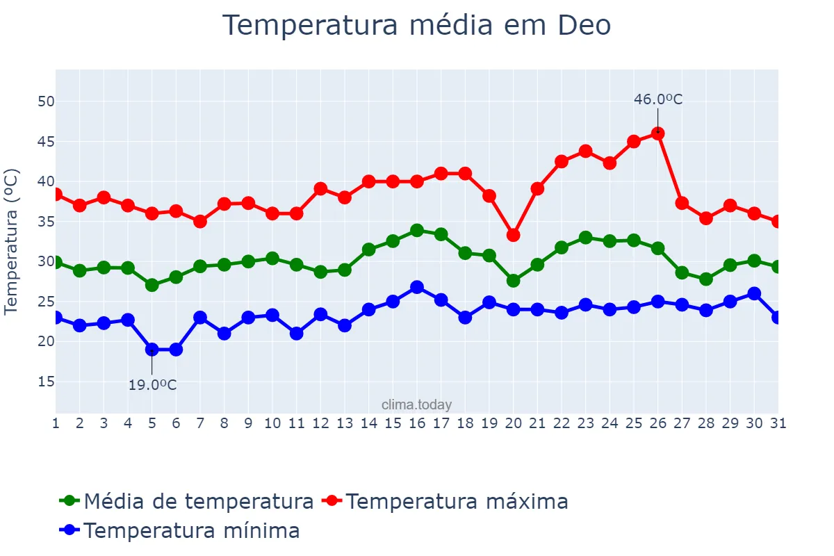 Temperatura em maio em Deo, Bihār, IN