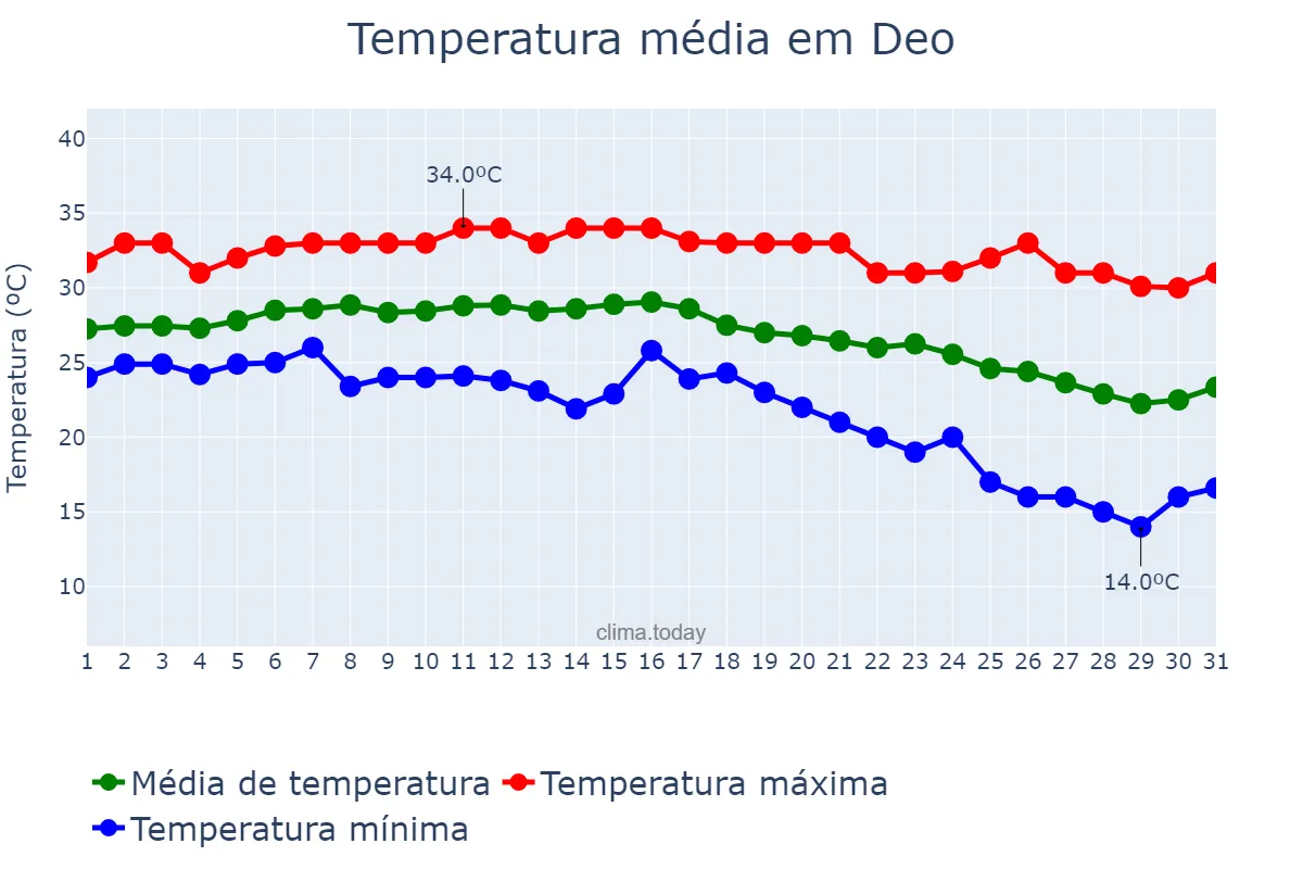 Temperatura em outubro em Deo, Bihār, IN