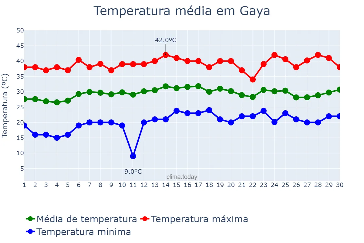 Temperatura em abril em Gaya, Bihār, IN