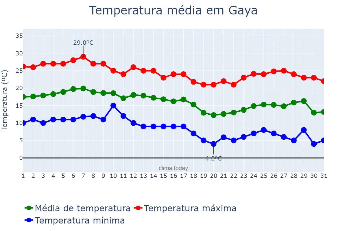 Temperatura em dezembro em Gaya, Bihār, IN