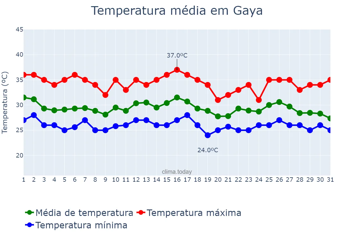 Temperatura em julho em Gaya, Bihār, IN