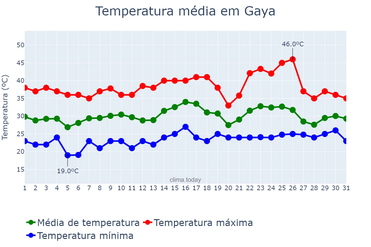 Temperatura em maio em Gaya, Bihār, IN