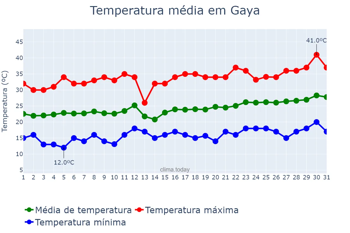 Temperatura em marco em Gaya, Bihār, IN
