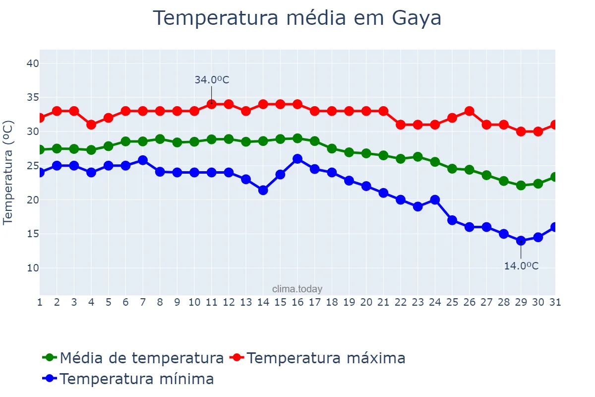 Temperatura em outubro em Gaya, Bihār, IN