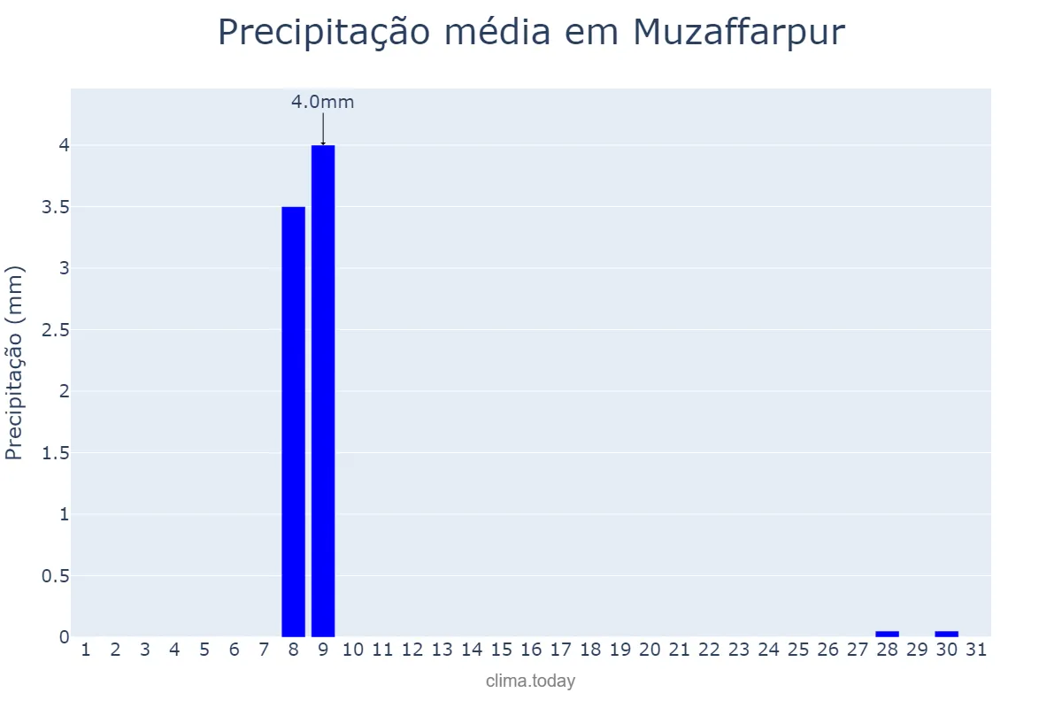 Precipitação em janeiro em Muzaffarpur, Bihār, IN