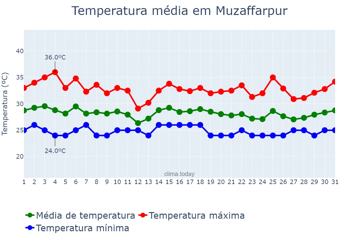 Temperatura em agosto em Muzaffarpur, Bihār, IN