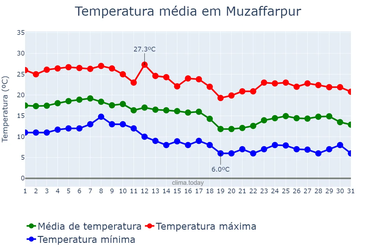 Temperatura em dezembro em Muzaffarpur, Bihār, IN