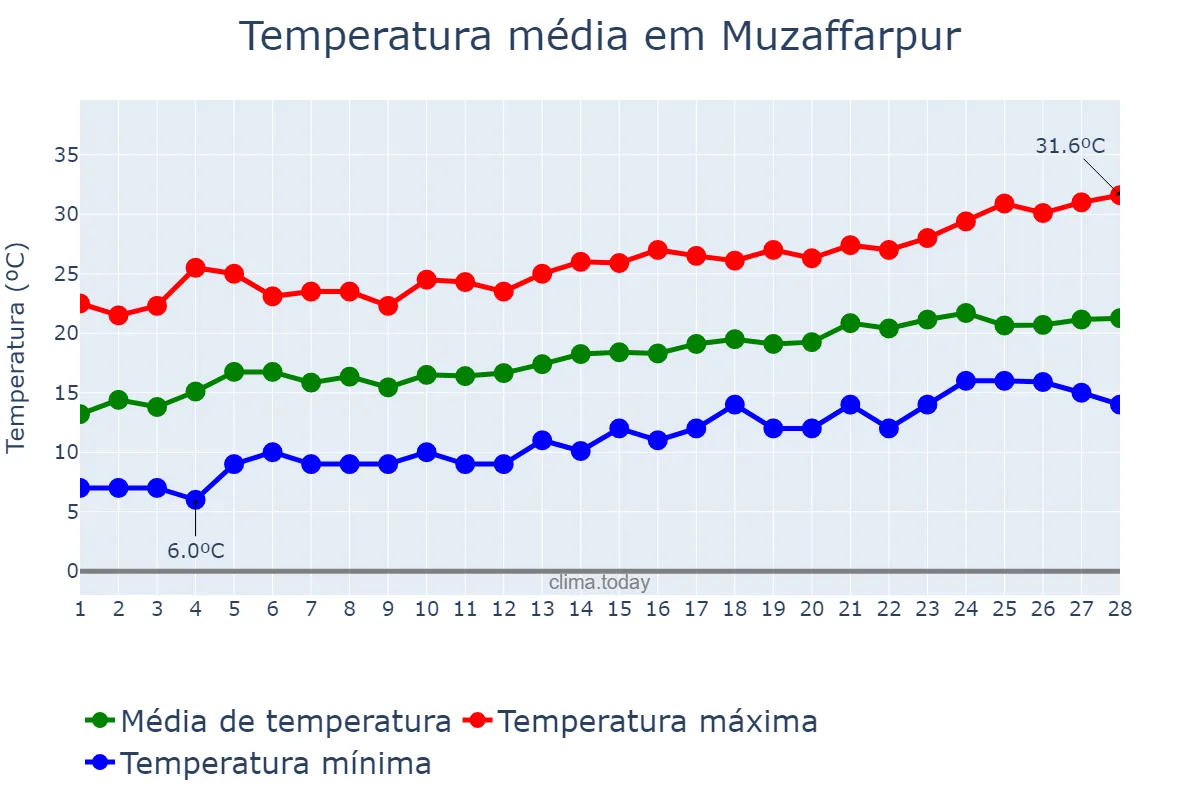Temperatura em fevereiro em Muzaffarpur, Bihār, IN