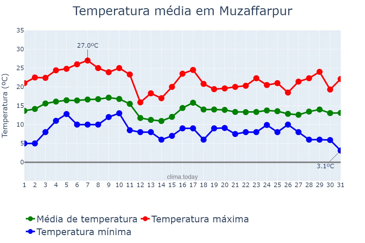 Temperatura em janeiro em Muzaffarpur, Bihār, IN
