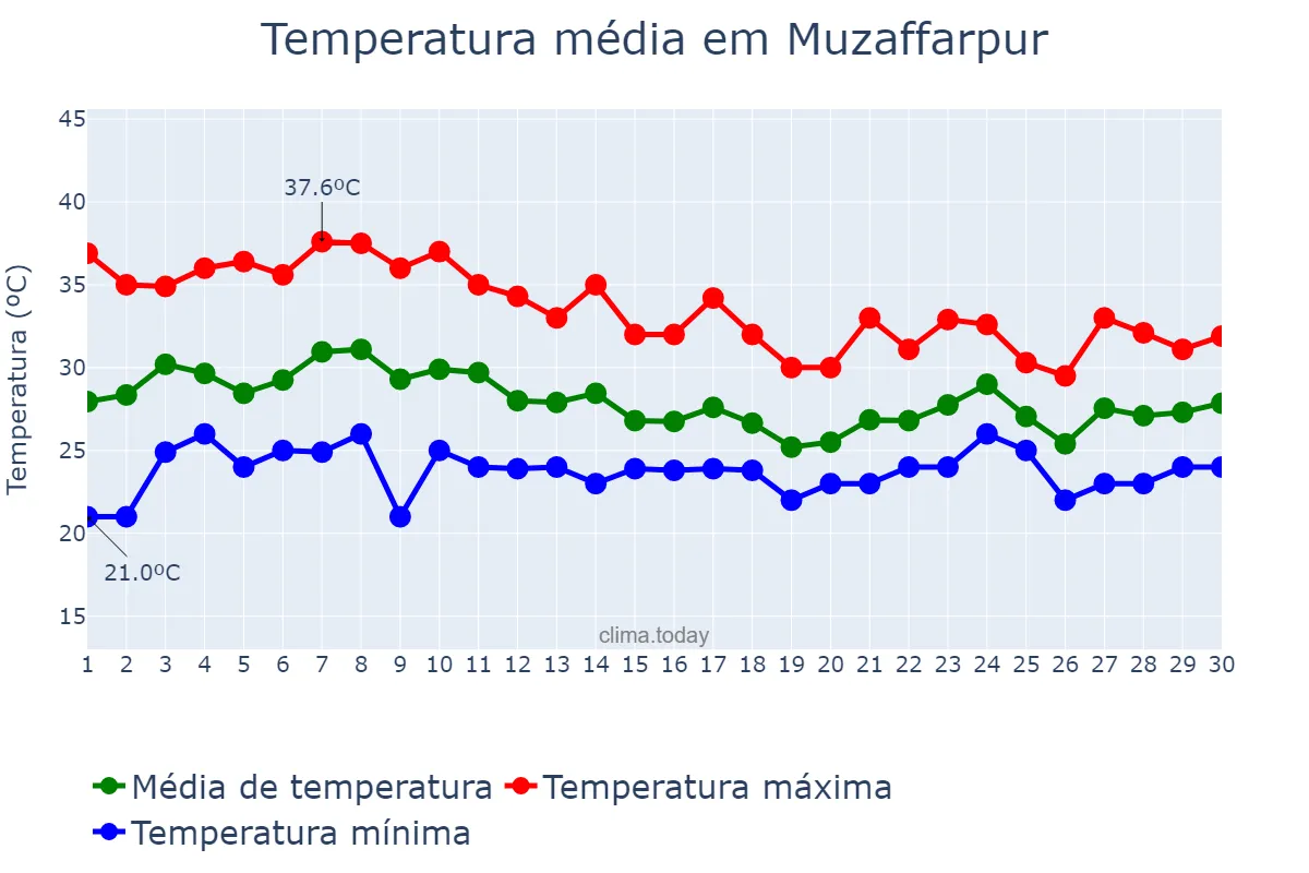 Temperatura em junho em Muzaffarpur, Bihār, IN