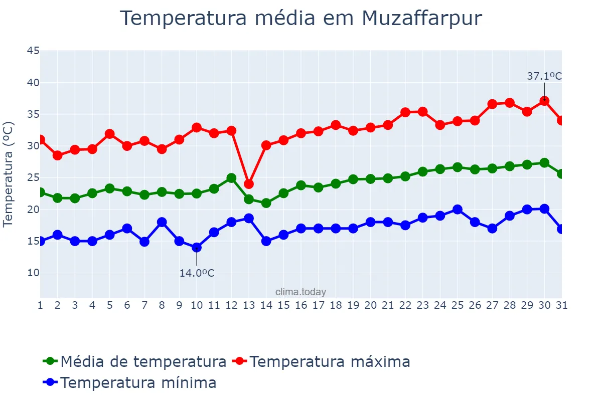 Temperatura em marco em Muzaffarpur, Bihār, IN