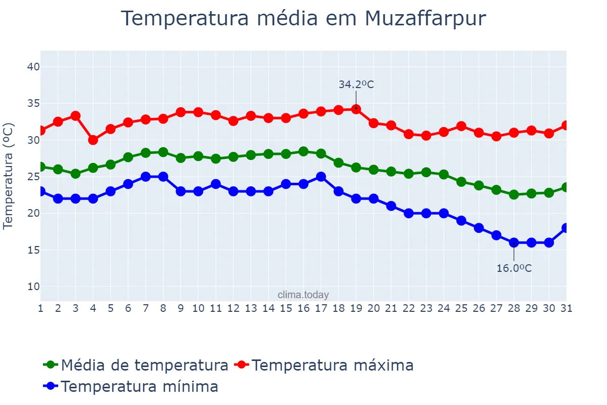 Temperatura em outubro em Muzaffarpur, Bihār, IN