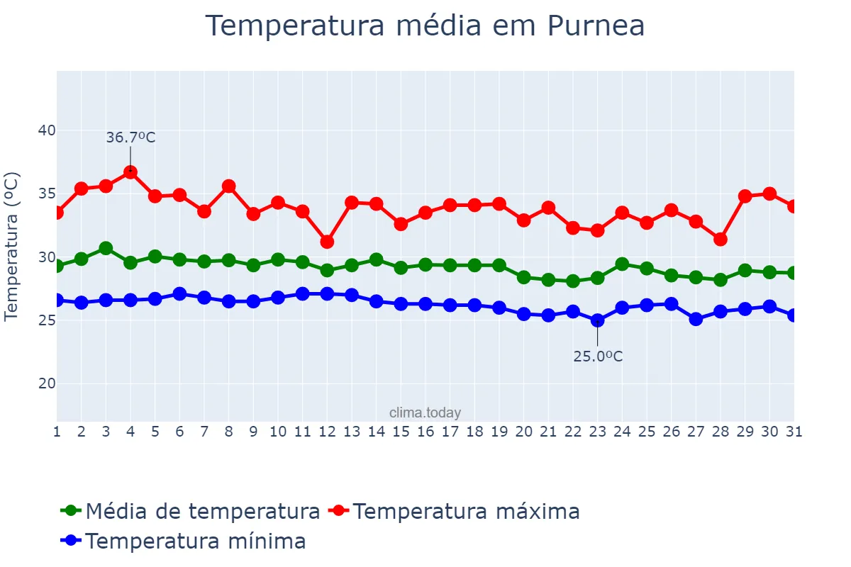 Temperatura em agosto em Purnea, Bihār, IN