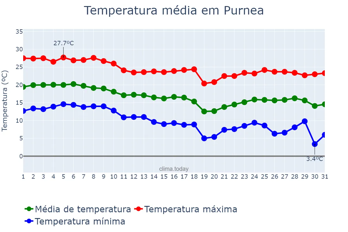 Temperatura em dezembro em Purnea, Bihār, IN