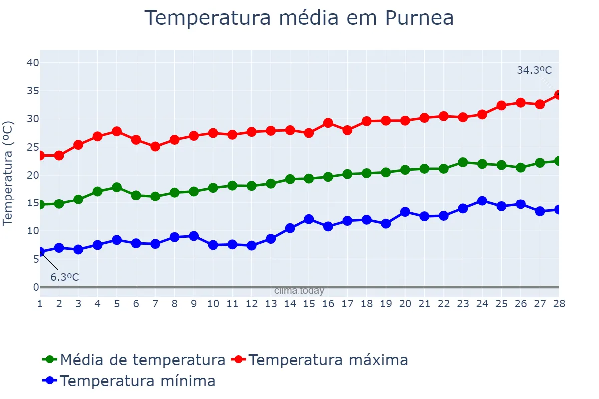 Temperatura em fevereiro em Purnea, Bihār, IN