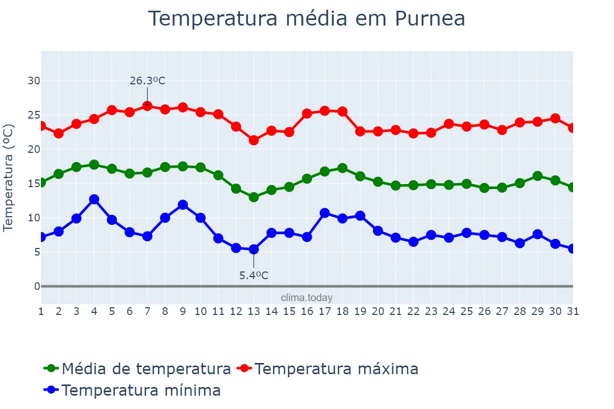 Temperatura em janeiro em Purnea, Bihār, IN