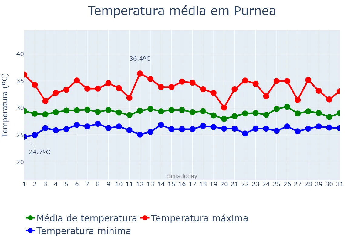 Temperatura em julho em Purnea, Bihār, IN
