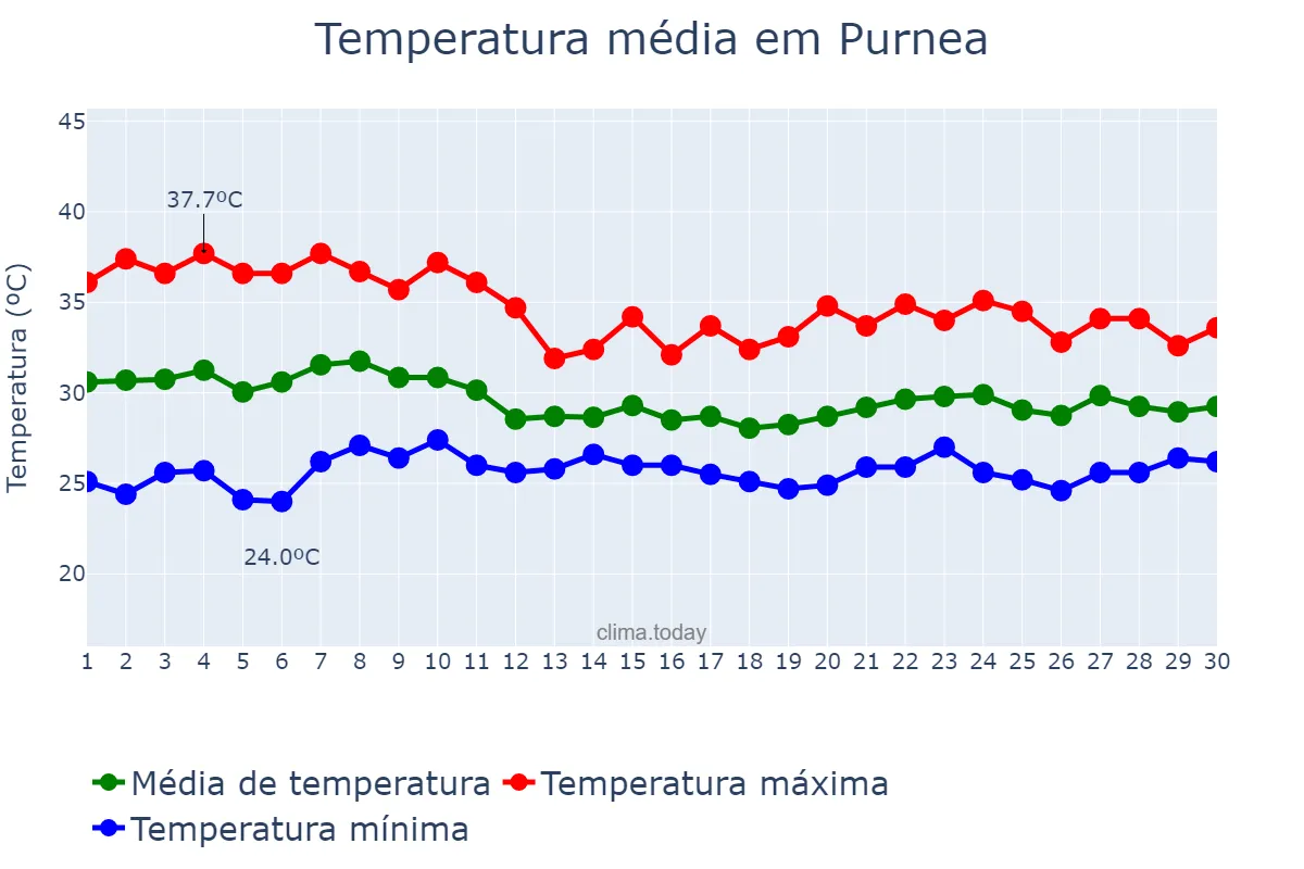 Temperatura em junho em Purnea, Bihār, IN