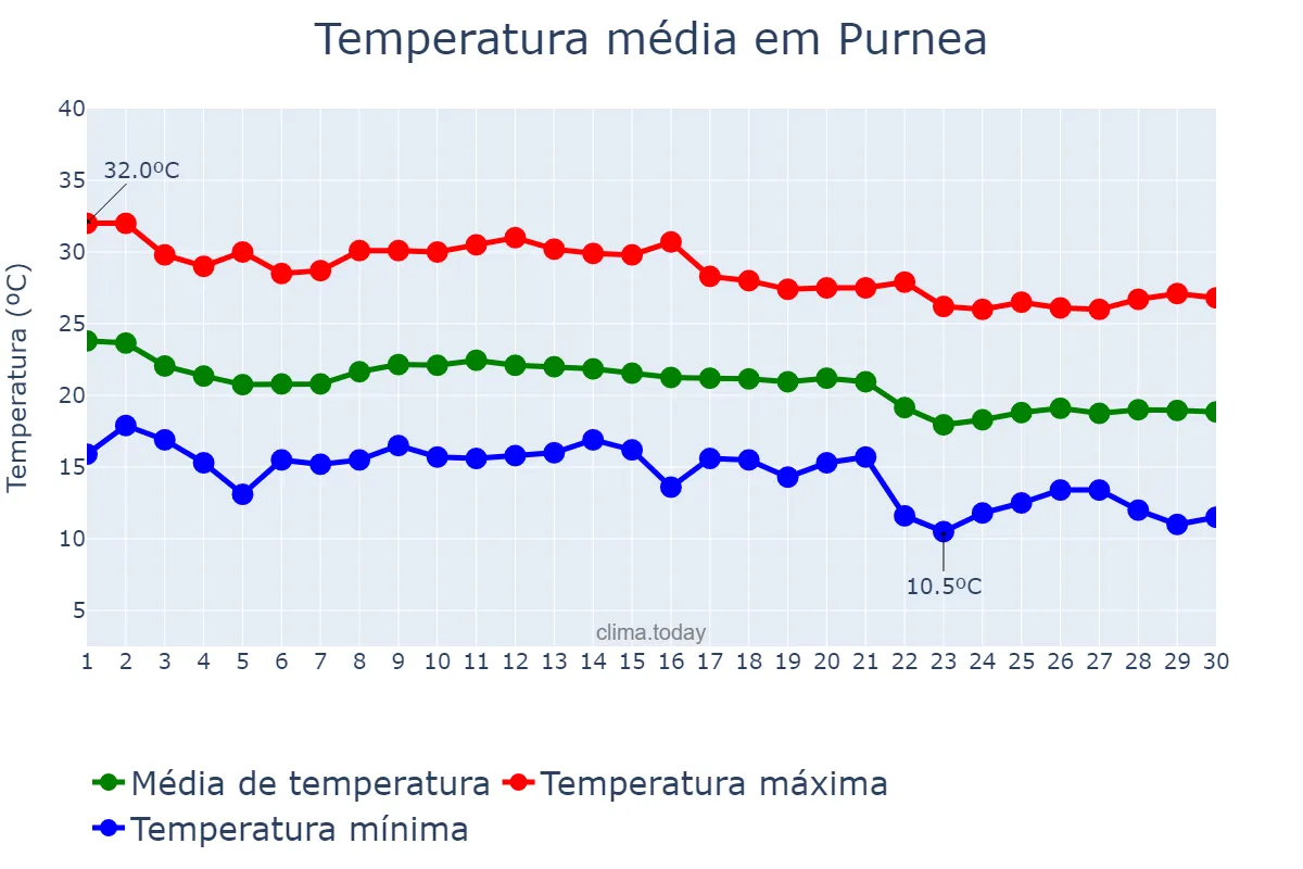 Temperatura em novembro em Purnea, Bihār, IN