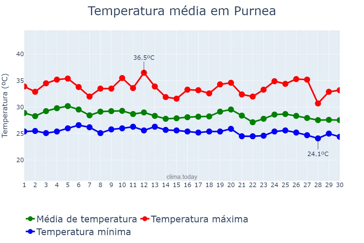 Temperatura em setembro em Purnea, Bihār, IN