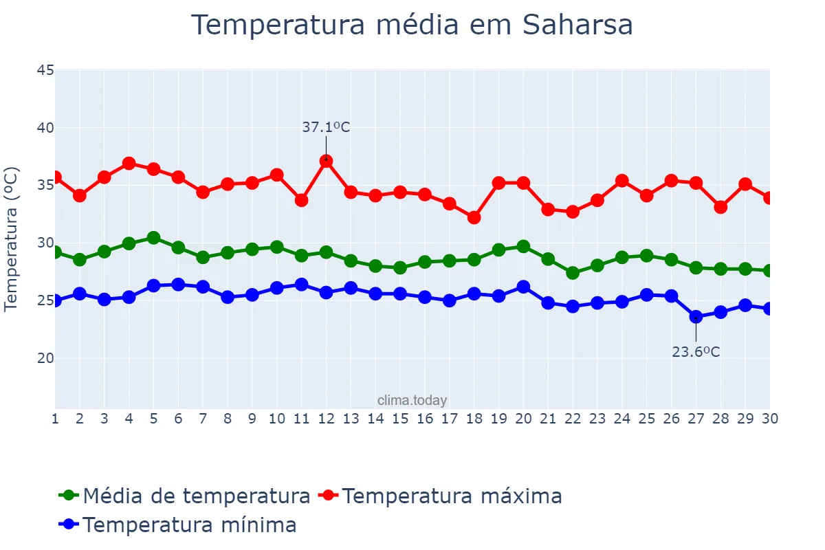 Temperatura em setembro em Saharsa, Bihār, IN