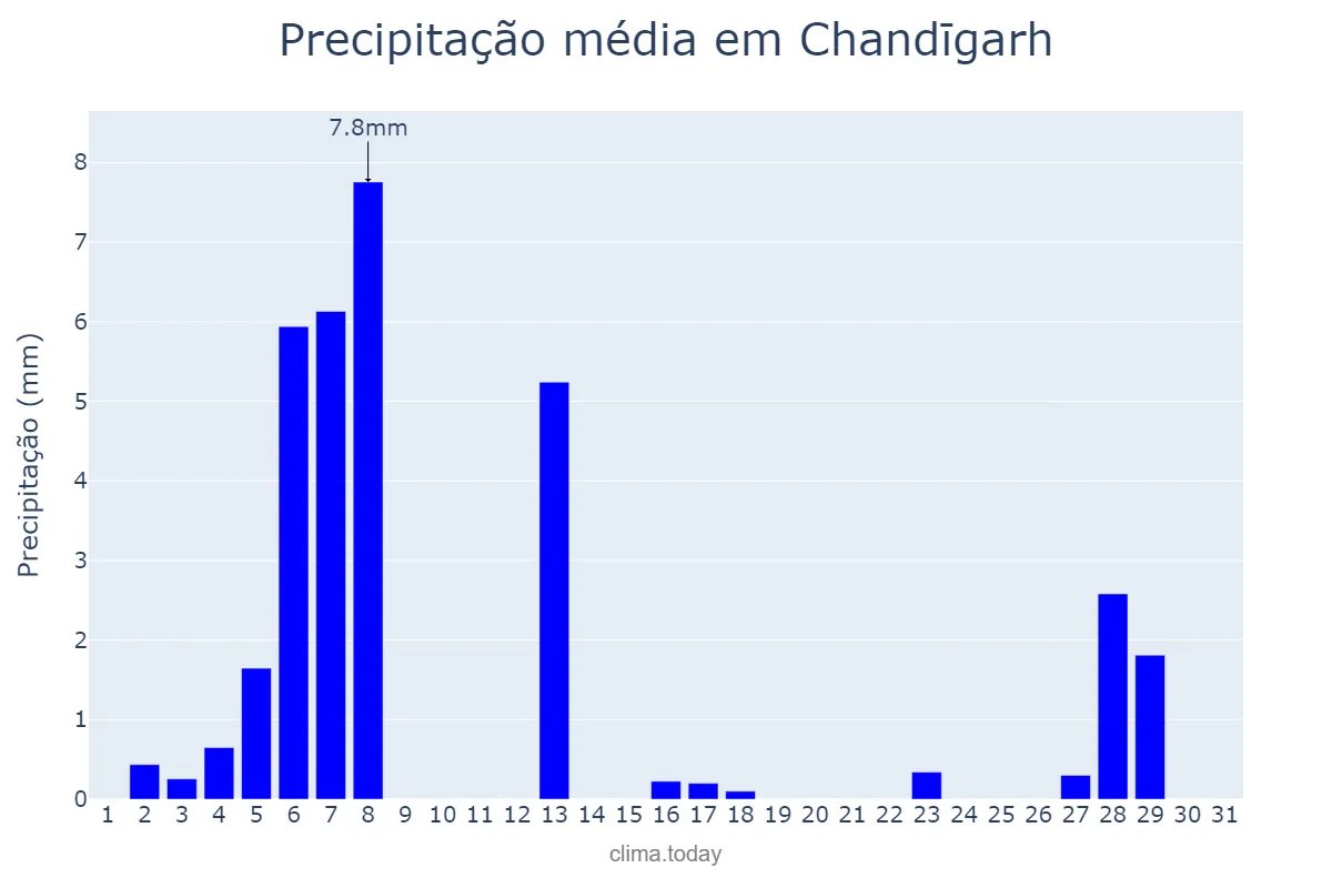 Precipitação em janeiro em Chandīgarh, Chandīgarh, IN