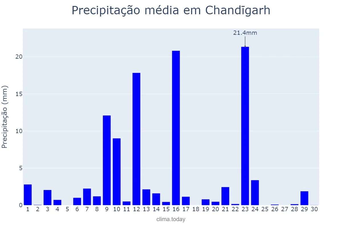 Precipitação em setembro em Chandīgarh, Chandīgarh, IN