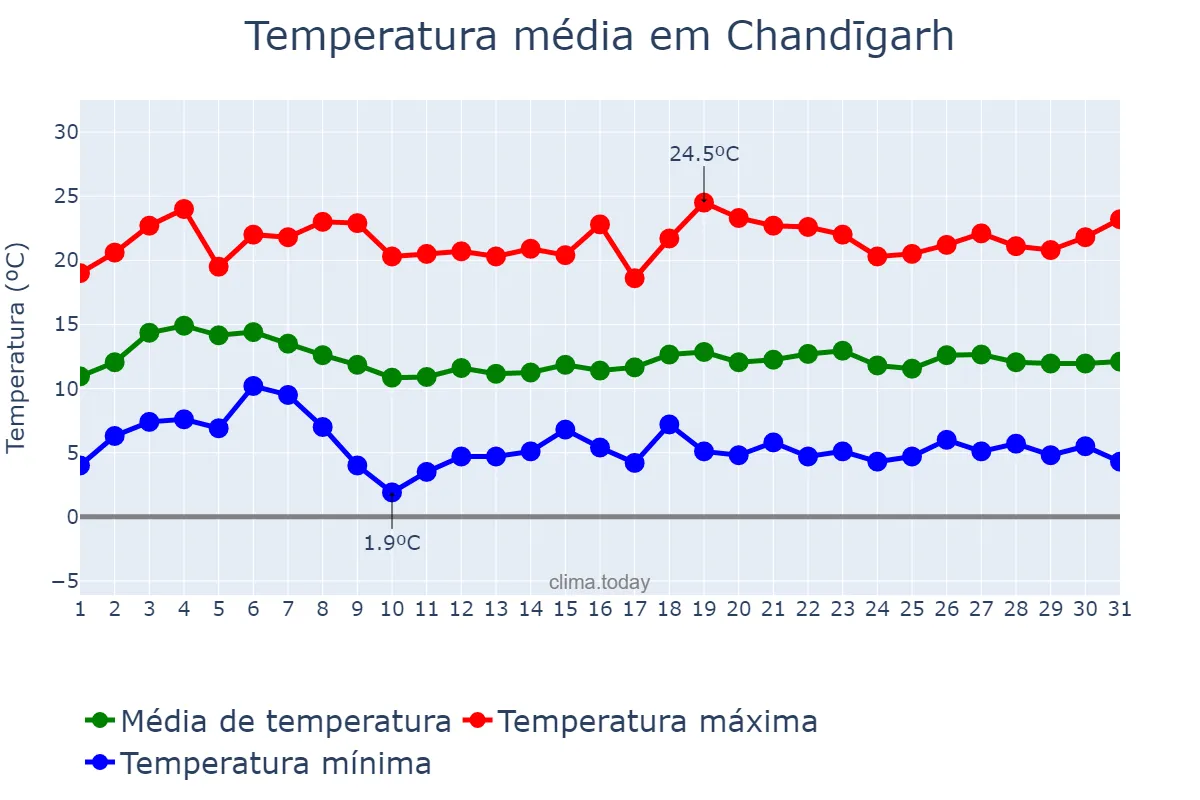 Temperatura em janeiro em Chandīgarh, Chandīgarh, IN