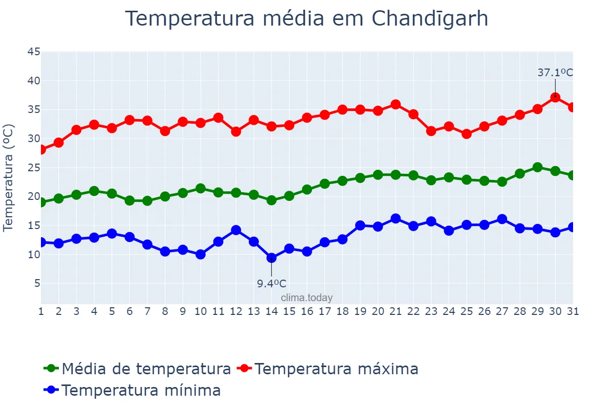 Temperatura em marco em Chandīgarh, Chandīgarh, IN