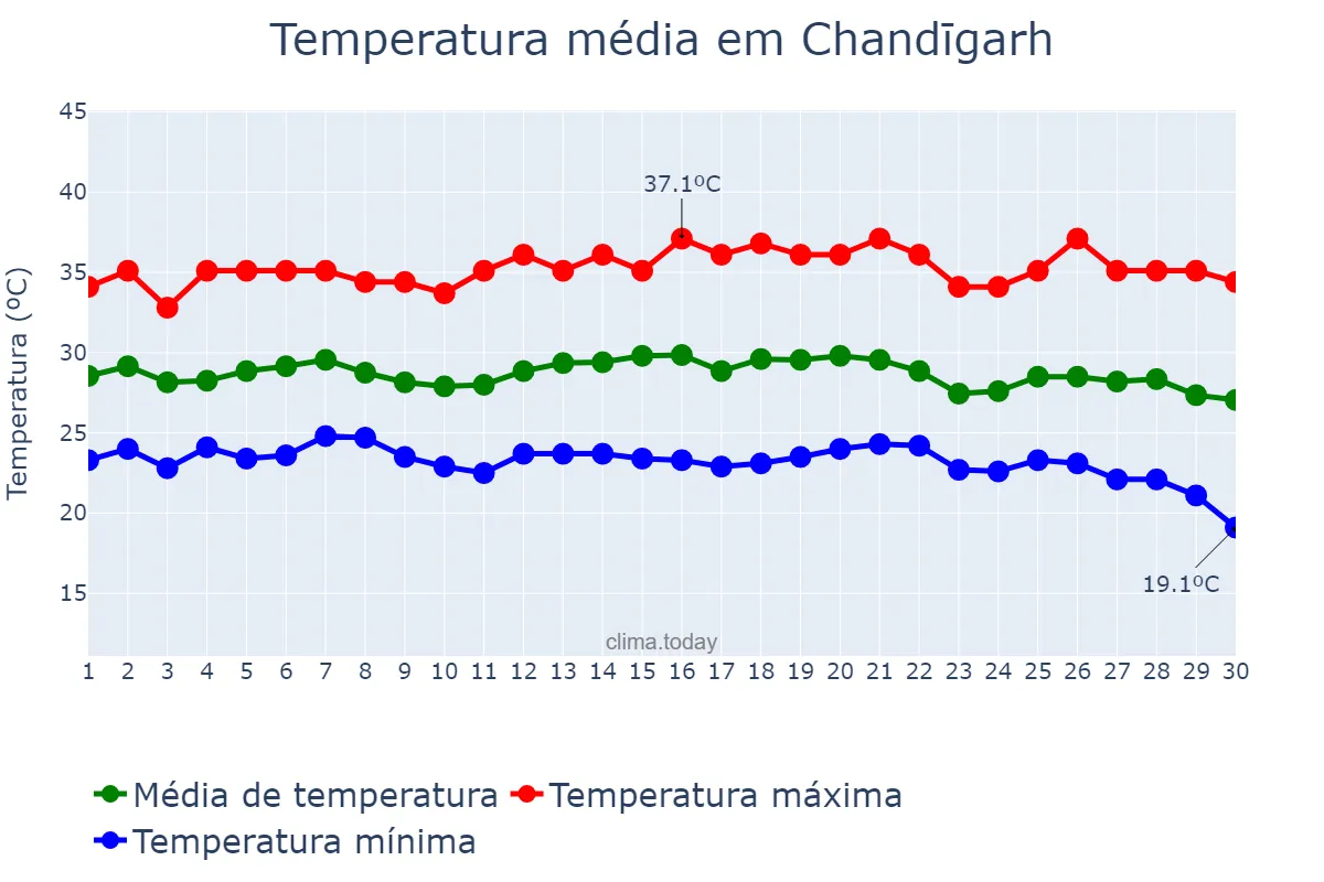 Temperatura em setembro em Chandīgarh, Chandīgarh, IN