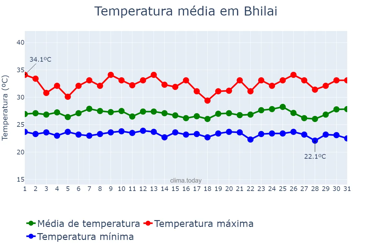 Temperatura em agosto em Bhilai, Chhattīsgarh, IN