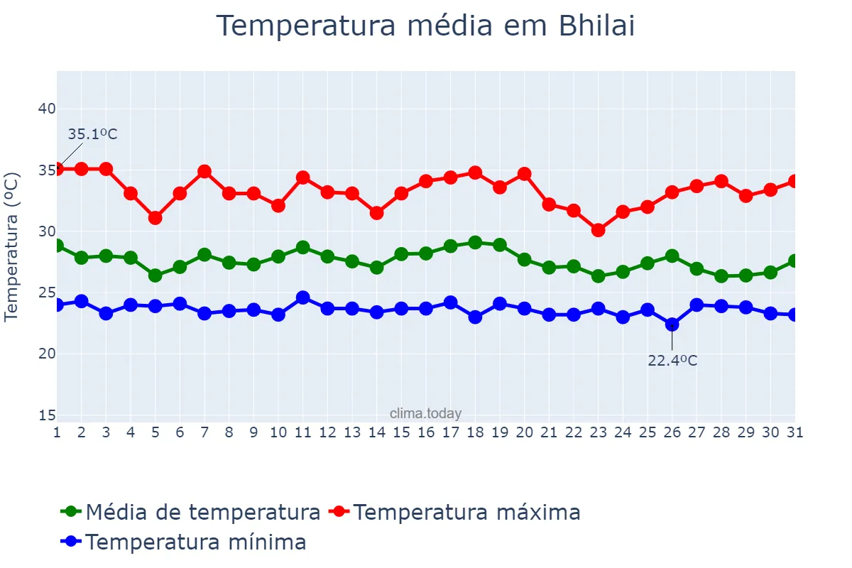 Temperatura em julho em Bhilai, Chhattīsgarh, IN