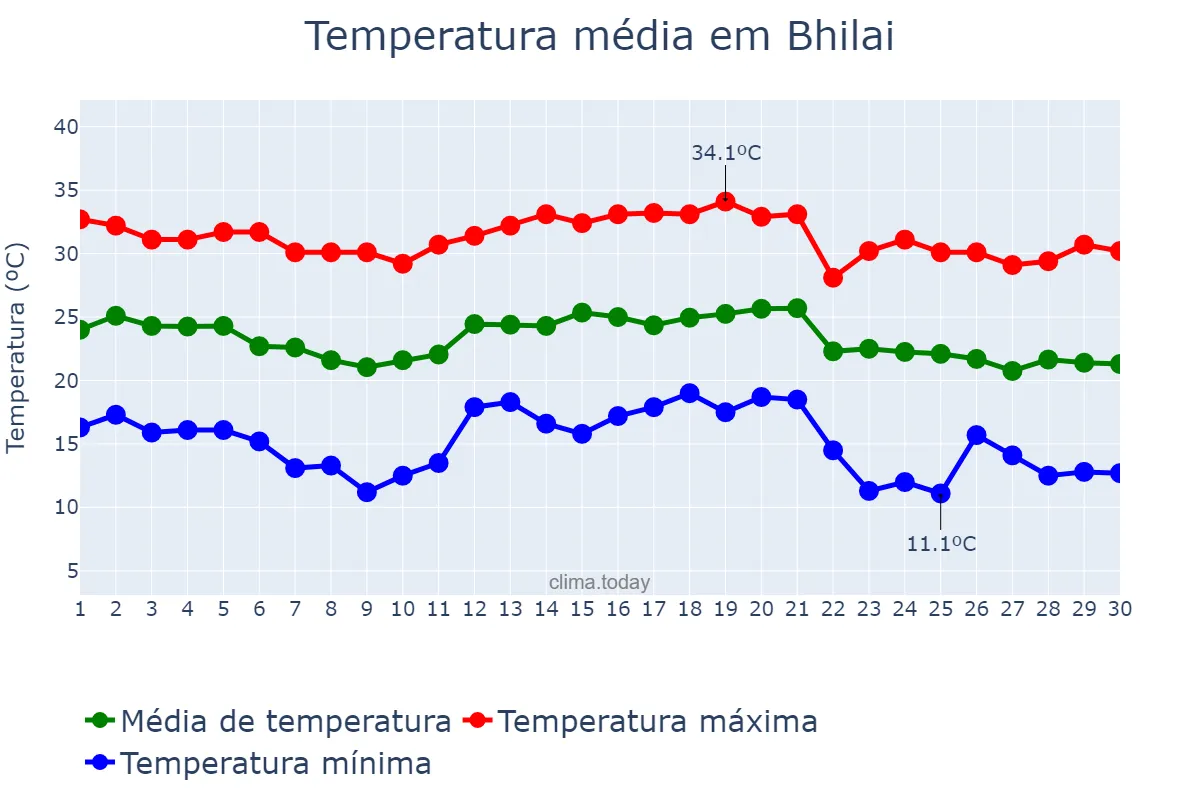 Temperatura em novembro em Bhilai, Chhattīsgarh, IN