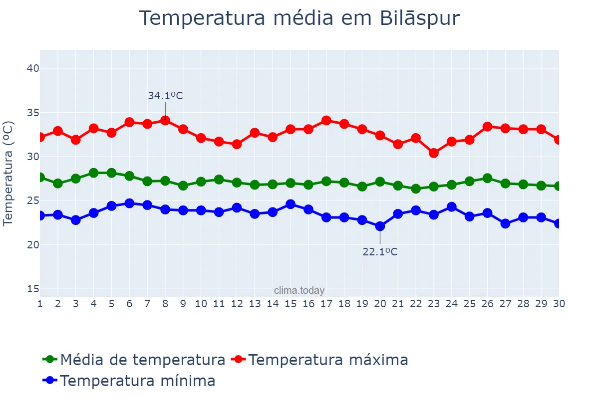 Temperatura em setembro em Bilāspur, Chhattīsgarh, IN
