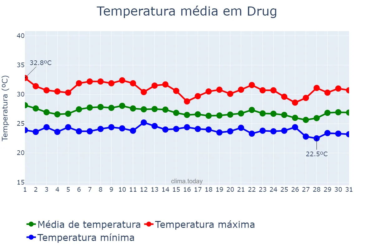Temperatura em agosto em Drug, Chhattīsgarh, IN