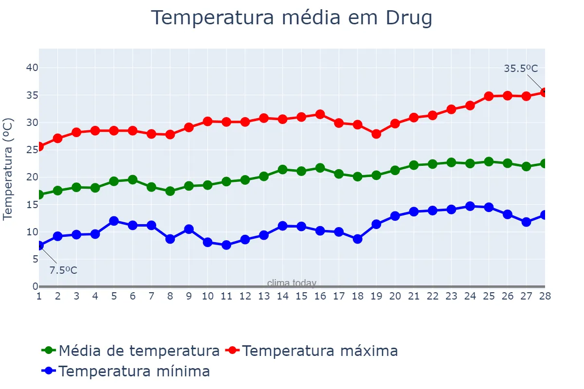 Temperatura em fevereiro em Drug, Chhattīsgarh, IN