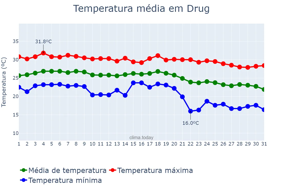 Temperatura em outubro em Drug, Chhattīsgarh, IN