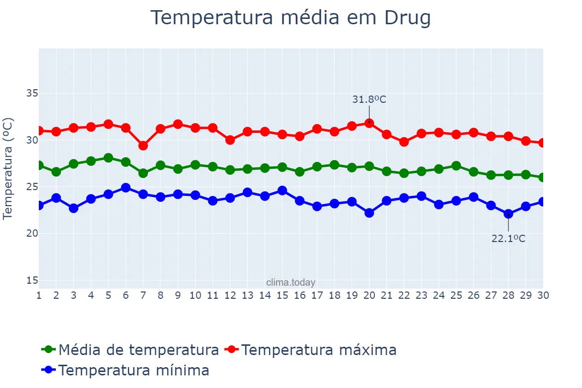 Temperatura em setembro em Drug, Chhattīsgarh, IN