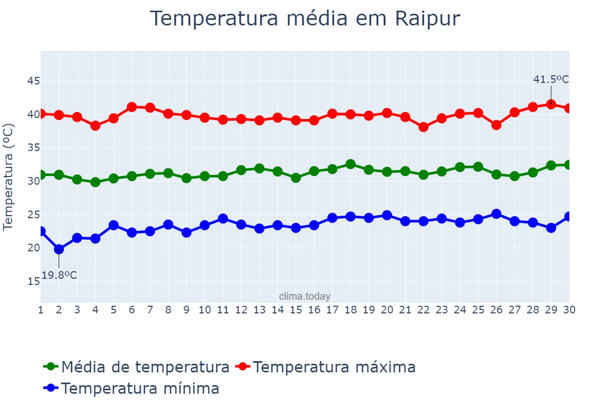 Temperatura em abril em Raipur, Chhattīsgarh, IN