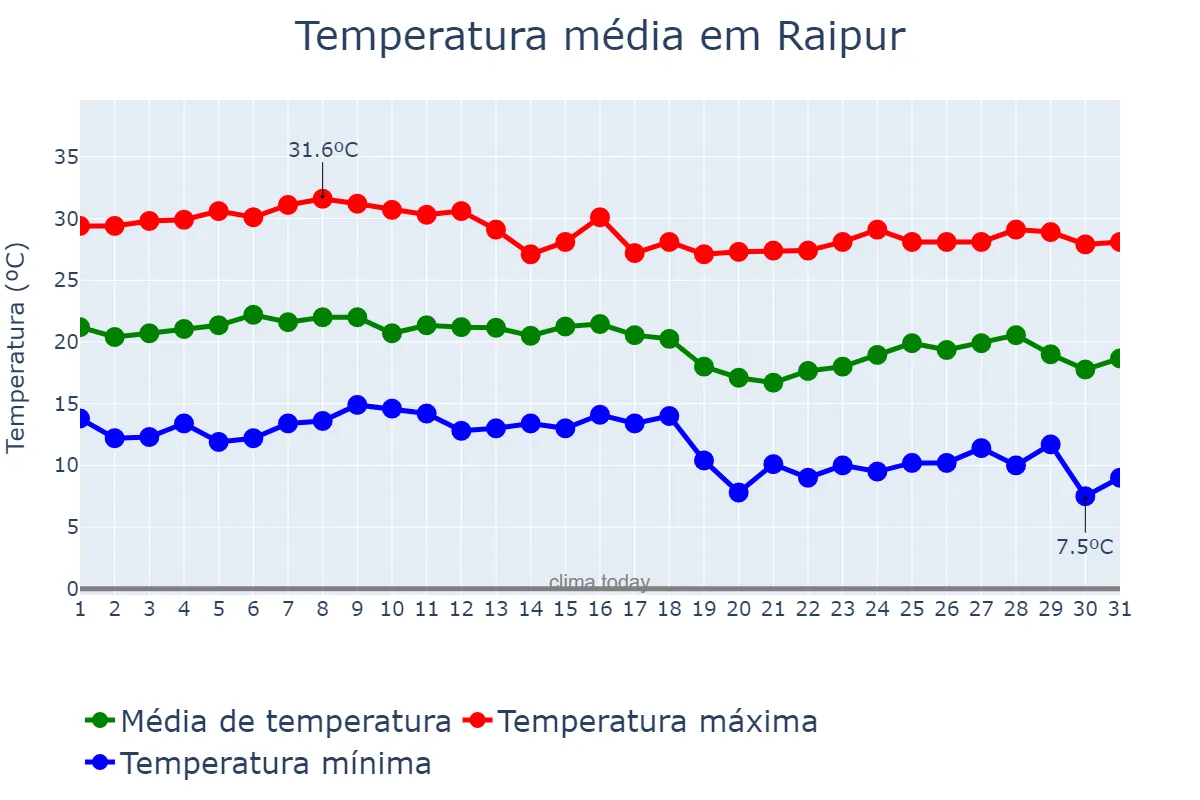 Temperatura em dezembro em Raipur, Chhattīsgarh, IN