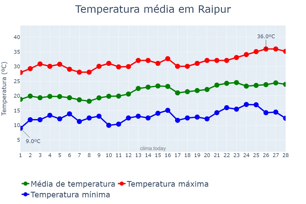 Temperatura em fevereiro em Raipur, Chhattīsgarh, IN