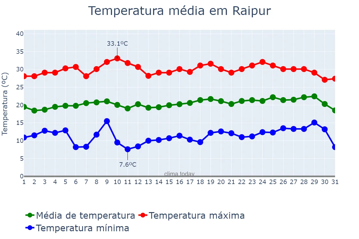 Temperatura em janeiro em Raipur, Chhattīsgarh, IN