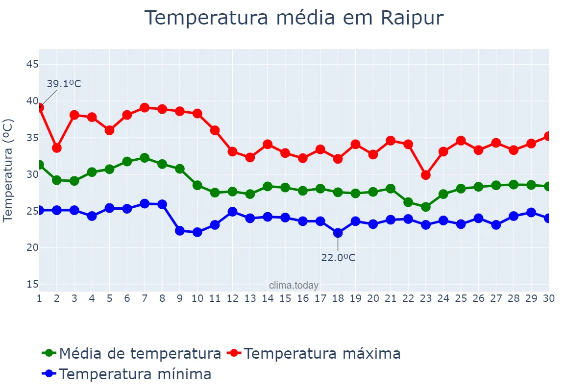 Temperatura em junho em Raipur, Chhattīsgarh, IN