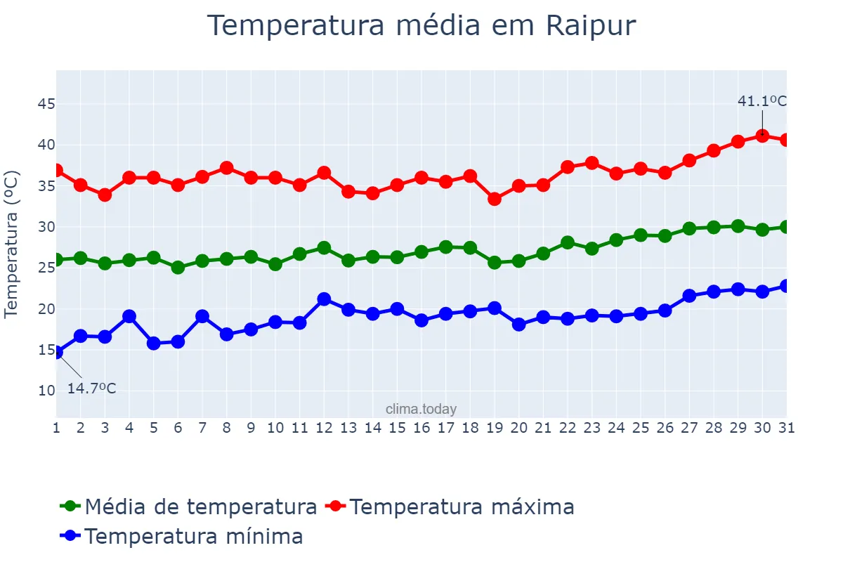 Temperatura em marco em Raipur, Chhattīsgarh, IN