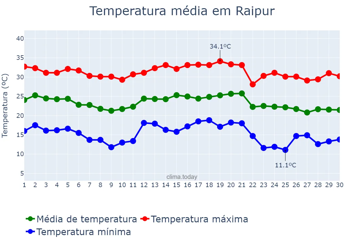Temperatura em novembro em Raipur, Chhattīsgarh, IN